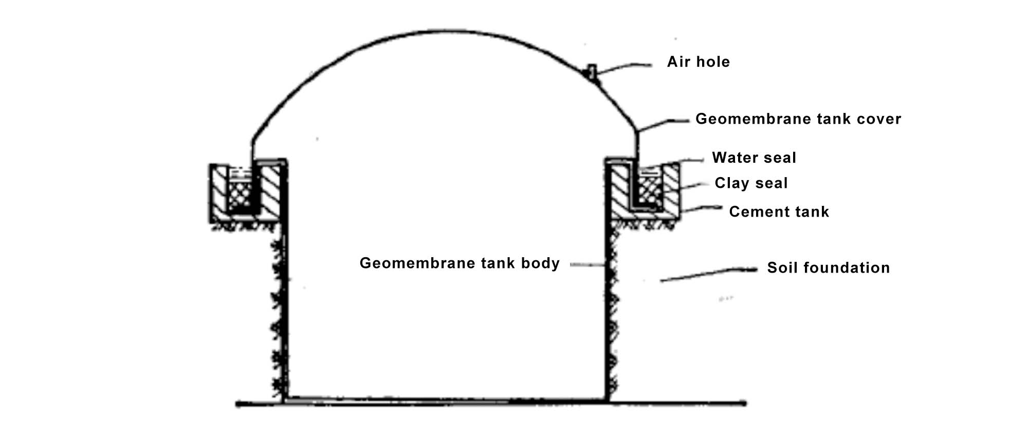  biogas digesters-GEOGRO